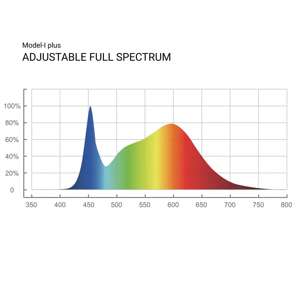 THINKGROW Model-I PLUS LED Grow Light