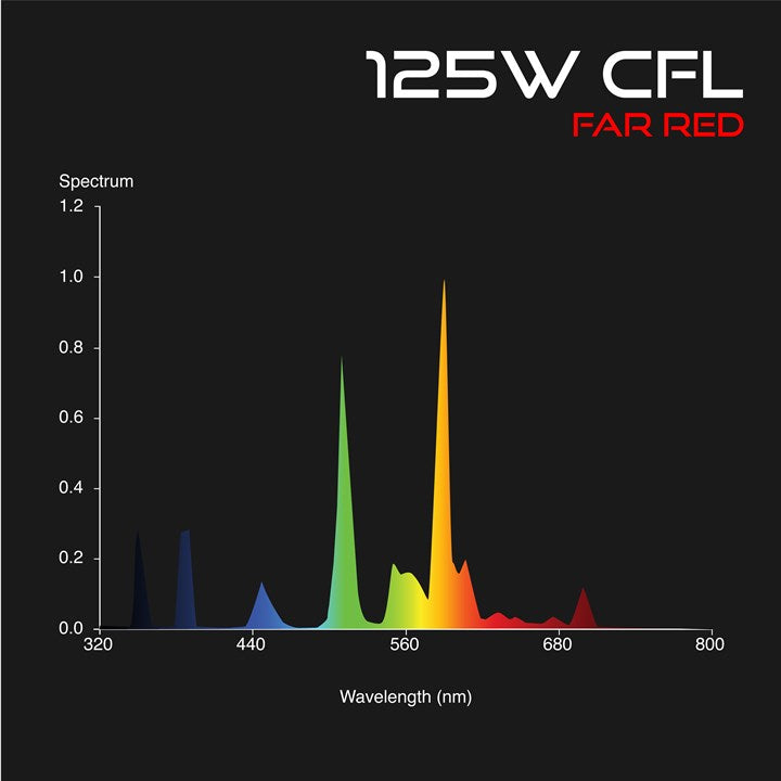 Omega Cfl Grow Lamp Far Red 2700K