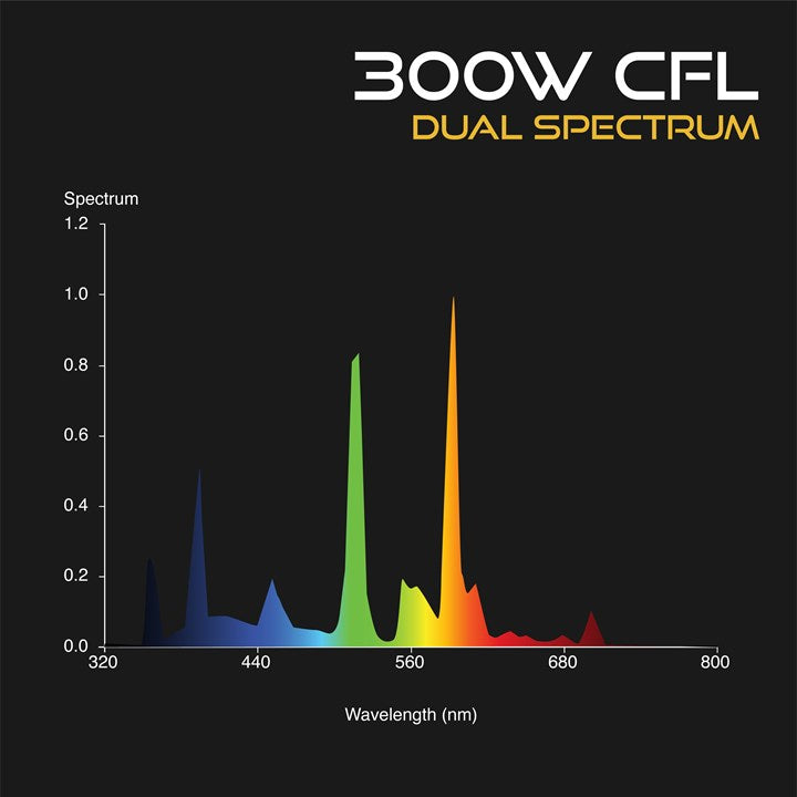 Omega Cfl Grow Lamp Dual Spectrum