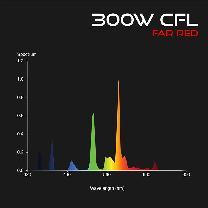 Omega Cfl Grow Lamp Far Red 2700K