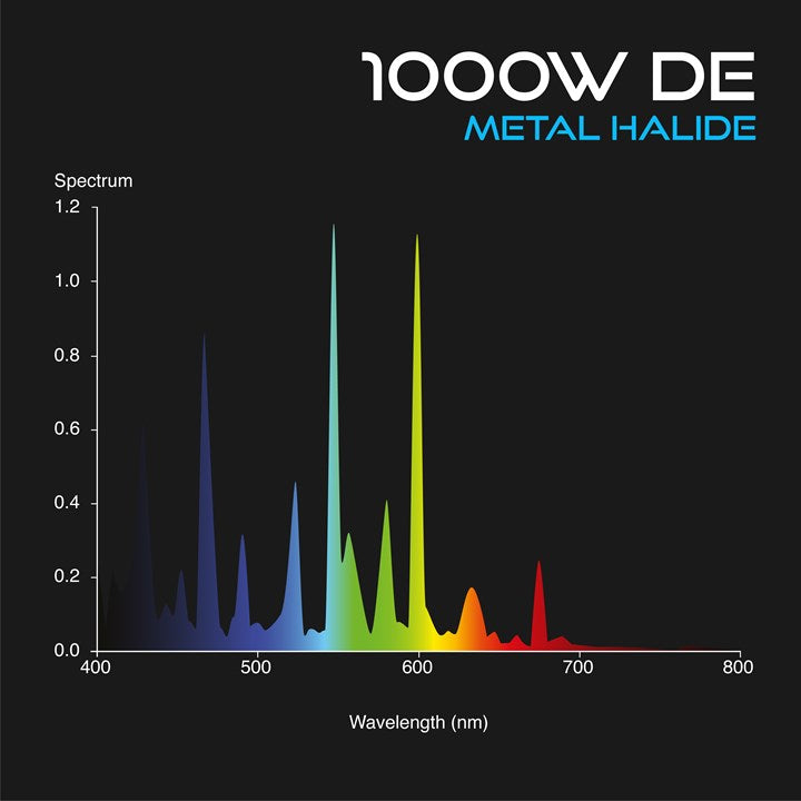 Omega 1000W DE 400V Metal Halide Lamp