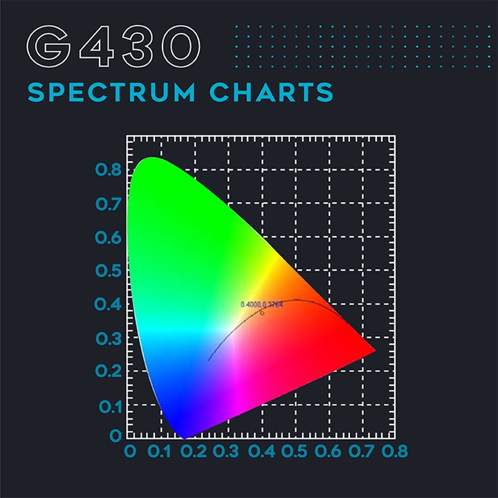 Omega Spectra G Line LED Grow Light G430 with Dimmer