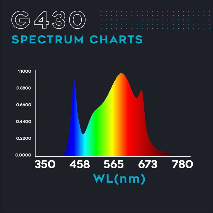 Omega Spectra G Line LED Grow Light G430 with Dimmer