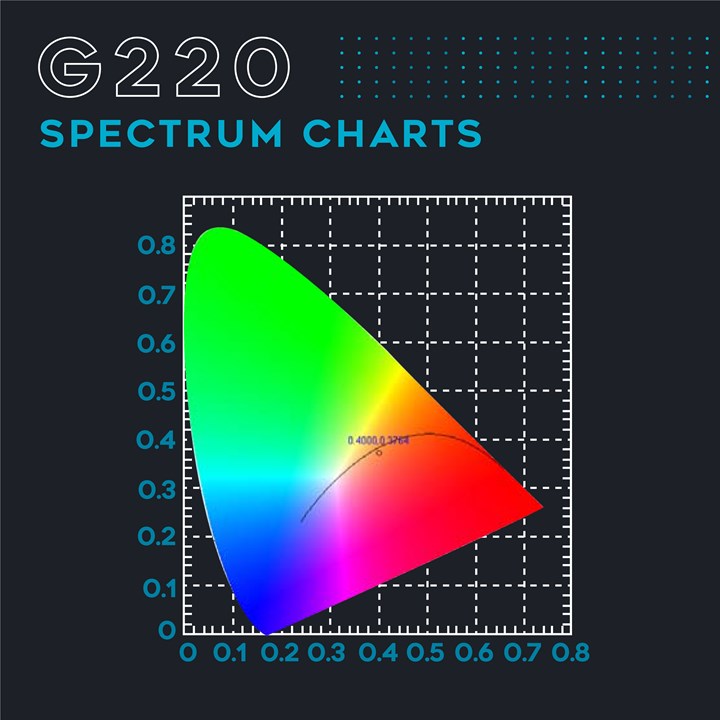 Omega Spectra G Line LED Grow Light G220 with Dimmer