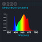 Omega Spectra G Line LED Grow Light G220 with Dimmer