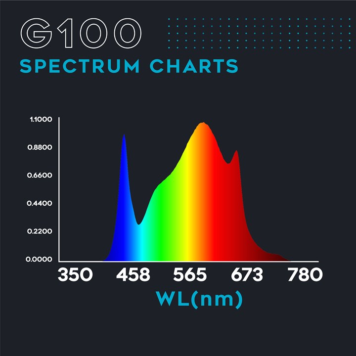 Omega Spectra G Line LED Grow Light G100 with Dimmer