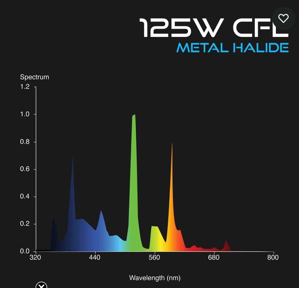 Omega Deep Blue CFL Grow Lamps