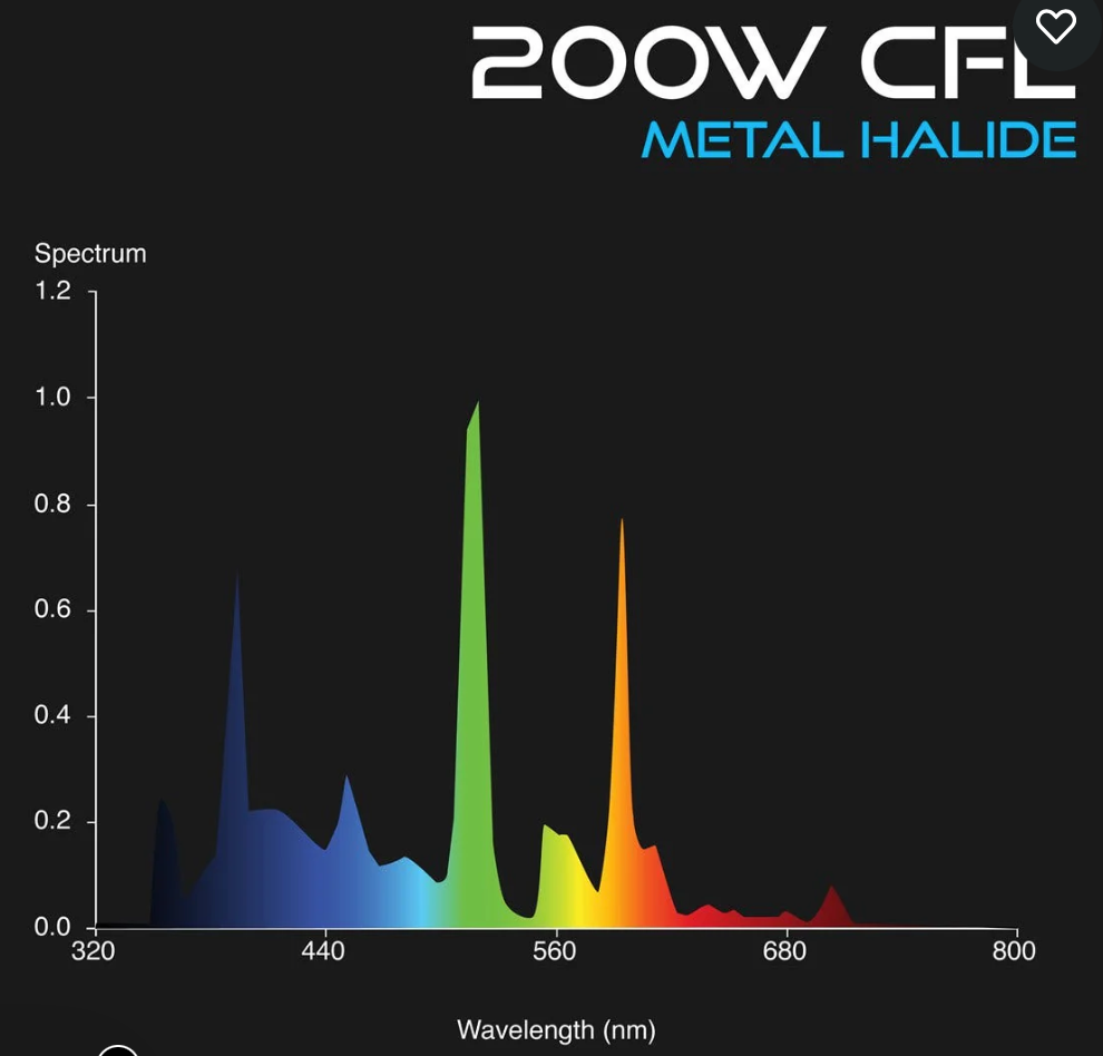 Omega Deep Blue CFL Grow Lamps