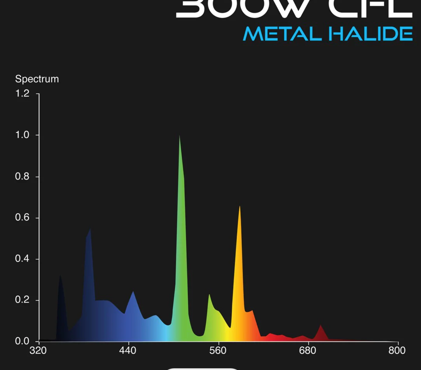 Omega Deep Blue CFL Grow Lamps