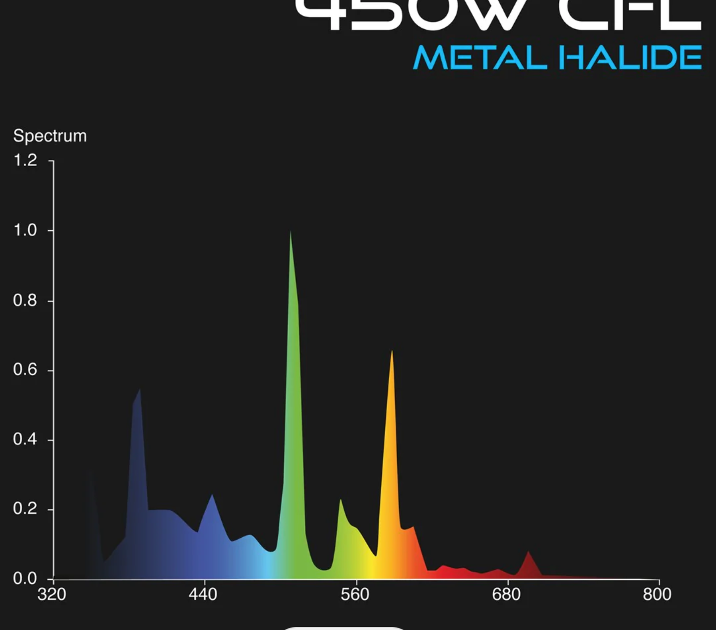 Omega Deep Blue CFL Grow Lamps